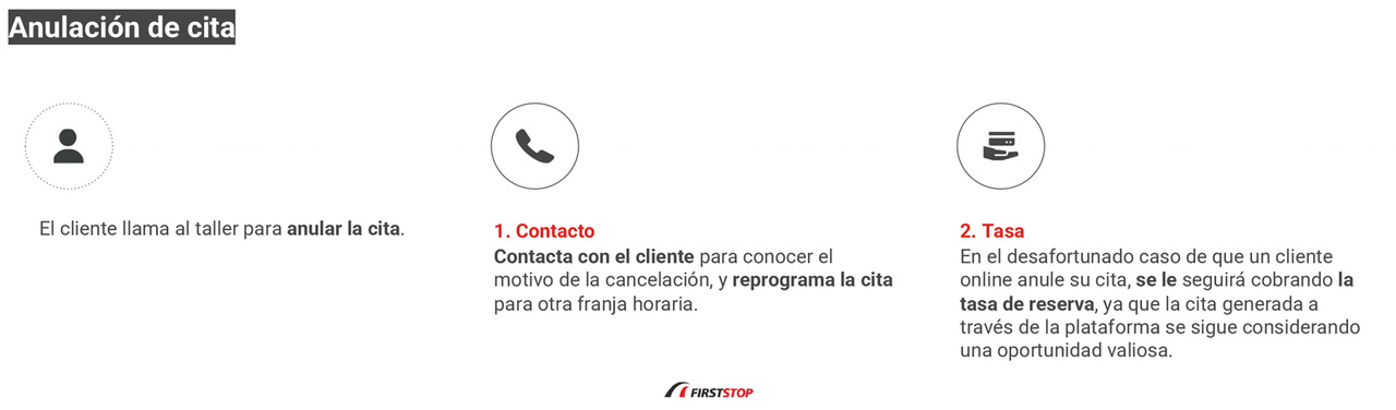 Anulación de cita