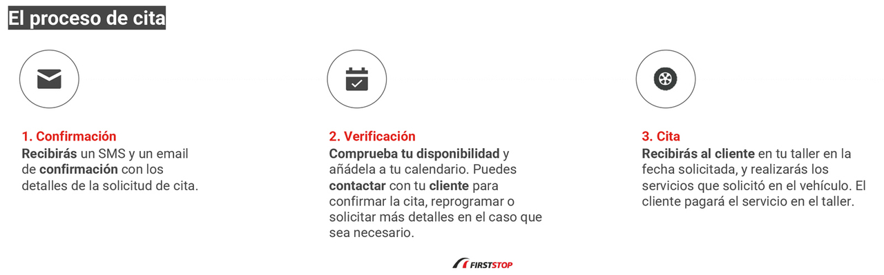 El proceso de cita